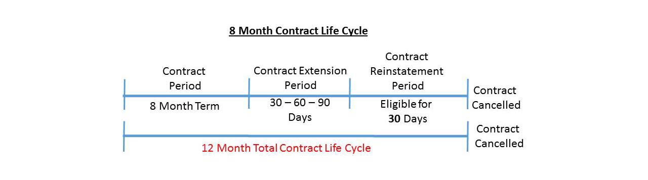 Contract-Life-Cycle-Graphic